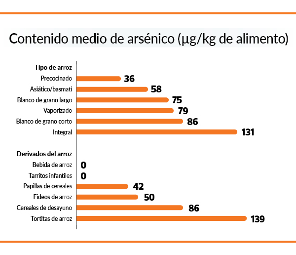gráfico con datos de contenido de arsénico en varios tipos de arroz y productos derivados de arroz